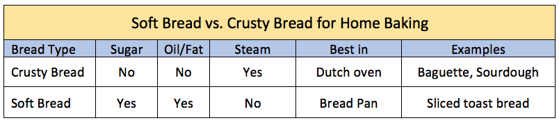 wet vs crusty bread